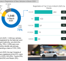 Auto Market Accelerates with Surge in EVs, Hybrid Vehicles and Leasing Activity