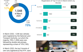 Auto Market Accelerates with Surge in EVs, Hybrid Vehicles and Leasing Activity