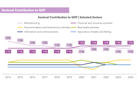 Strong exports, weak balance: Mauritius at a crossroads